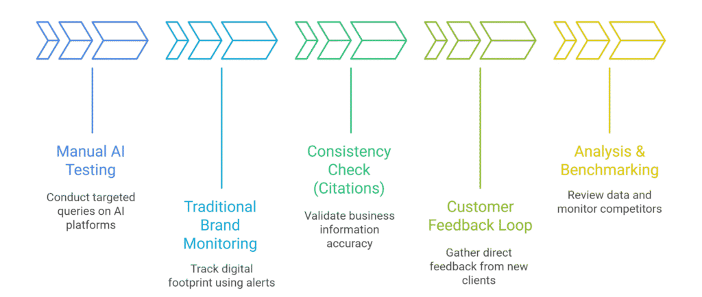 How can businesses track whether they are being mentioned by AI engines?