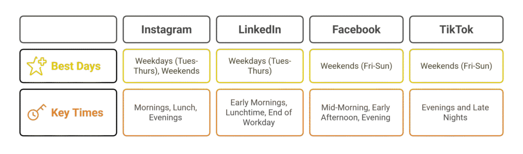 Best Time to Post on Social Media Platforms