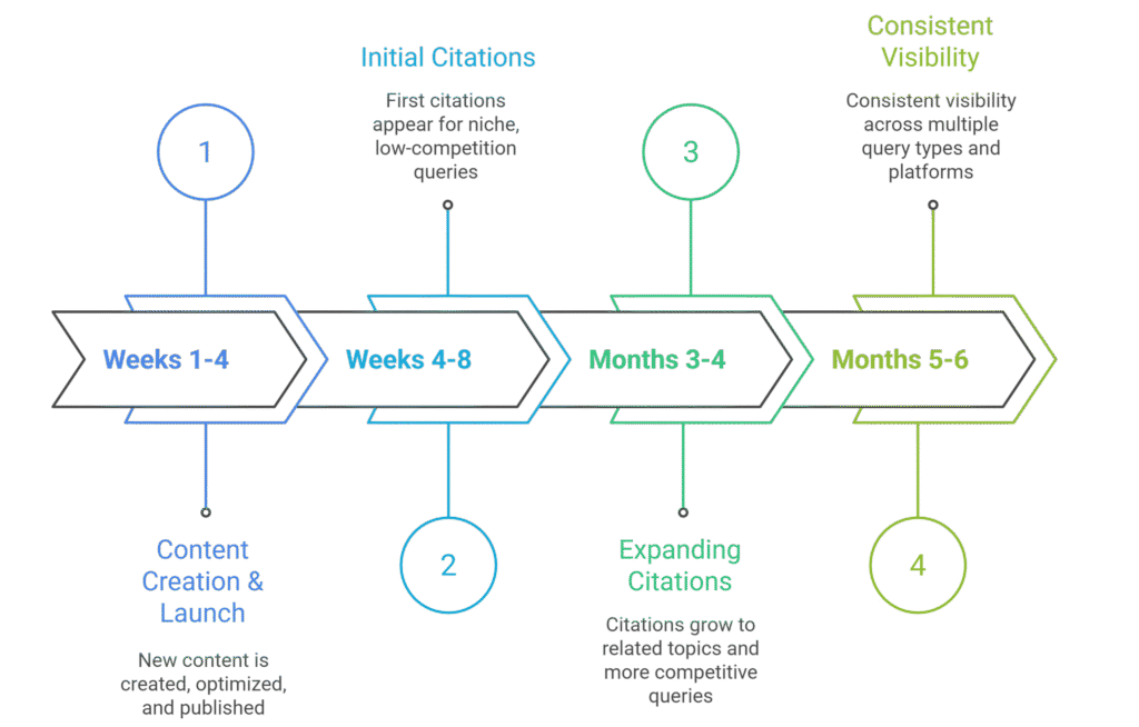 Rank on Generative AI engines